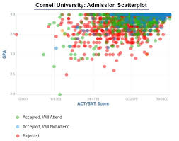 Cornell University Admission Statistics Class Of 2024 Ivy League