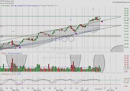 Bearish Candlestick Patterns For Recent High Flyers