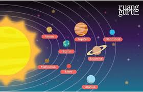 Di bawah ini terdapat penjelasan mengenai nama nama planet dalam sistem tata surya dan ciri ciri planet tata surya yaitu sebagai berikut Merkurius Venus Bumi Mars