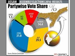 Background the general election for the 14th assam legislative assembly was held in two phases on april 4 and 11, 2016 to elect members of the 126 constituencies in assam. Poll Result Updates Bjp Sweeps To Power In Assam Congress Dmk Combine Wrests Power In Puducherry Oneindia News