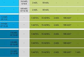 nutrient feed charts grow schedules by francis taylor