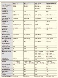 table 2 from the multimedia over coax alliance semantic