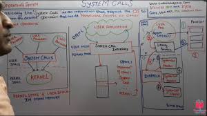 1 4 What Is System Calls In Operating System In Hindi System Call In Operating System Os Lecture Youtube