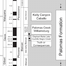 Chart Showing The Stratigraphic Relationships Of The Seven