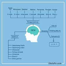 Contoh ini sekaligus menggambarkan aplikasi mind mapping untuk membuat catatan kompleks yang lengkap, padat, mudah diingat, dan insya allah bisa bertahan sampai tahunan. Kumpulan Rumus Dan Rangkuman Gelombang Elektromagnetik