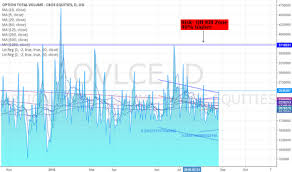 Ovlce Index Charts And Quotes Tradingview