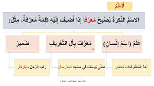 الصف الثالث اللغة العربية الكلمة والجملة الإضافة 1 Youtube