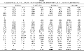 Table I From Asymmetric Tukeys Control Chart Robust To Skew