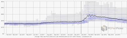 Cryptocurrencys Demise Has Helped Lower Prices For Gpus