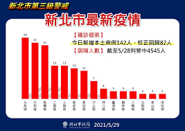 Jun 23, 2021 · 文／景點+ jun整理報導新北市確診人數持續保持在2位數，22日新增43例確診個案，累積確診6204人，前1天零確診的永和區一口氣增11例為最高，疫調. å¿«æ–°èž æ–°åŒ—å„å€ç¢ºè¨ºäººæ•¸æ›å…‰ ä¾¯å‹å®œæ› æ°¸å'Œæœ‰ä¸Šå‡è¶¨å‹¢ æ°'è¦–æ–°èžç¶²