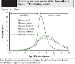 We find the oldest person and workout the difference in years. Pdf Age Differences At Marriage And Divorce Semantic Scholar