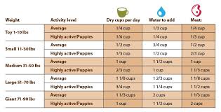 Depending on their size, age and activity level, your pup will need more or less food, several. Dog Feeding Chart And Requirements