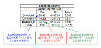 Test Of Homogeneity Concepts In Statistics