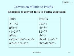 I have been working on this infix to postfix/polis notation converter. Infix To Postfix Conversion Pdf