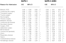 Saps ii is a severity of disease classification system. Evaluation Of The Severity Of Illness