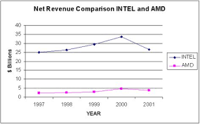Amd Vs Intel Market Share And Revenue Comparative Study