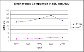 amd vs intel market share and revenue comparative study