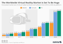 Chart The Worldwide Virtual Reality Market Is Set To Be