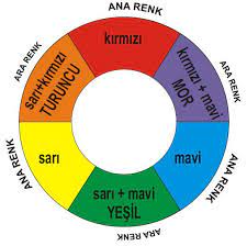 Renk Skalasi Renkler Ve Ozellikleri Rbg Cmyk Renk Modlari Turk El Sanatlari Ve Hobiler Renkler Sanat Ogrenme