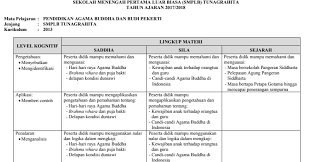 Karena tidak akan berguna soal uts smp/mts kelas 7 semester 2/genap ini kalau kamu biarkan saja. Silabus Smplb Tunagrahita Kelas 8 Masnurul