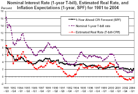 Education How Would A Change In Inflationary Expectations