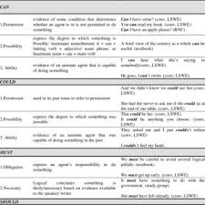 Since modal auxiliary verbs have been proved to be one of the most troublesome grammatical structures in english, the researchers of this study decided to do an analysis on the ways in which advanced efl iranian students use modal auxiliaries focusing specially on nine modals' semantic functions. Pdf Modal Auxiliaries And Their Semantic Functions Used By Advanced Efl Learners