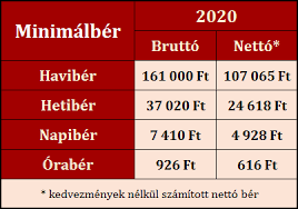 Lehet, hogy te is így ismered. Mekkora A Minimalber Es A Garantalt Berminimum Osszege 2020 Ban Irisz Office