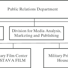 Most public relations departments are responsible for monitoring and responding to changes in the external environment, including issues, expectations, relationships, Organizational Chart Of The Public Relations Department Of Serbia S Download Scientific Diagram