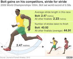 He beat american trayvon bromell, the favorite to win the 100m at the olympics next month. Usain Bolt Eight Time Olympic Champion S Career In 9 58 Charts Bbc Sport