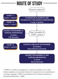 The foundation programme has three annual intakes. Foundation In Science And Technology For Korean University Unikl