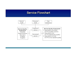 Flow Chart Layout In Word Organizational Chart Templates