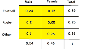 8/22 =.36 tip:you can check your answer by making sure the probabilities all add up to 1. Marginal Joint And Conditional Probabilities Explained By Data Scientist By Kurtis Pykes Towards Data Science