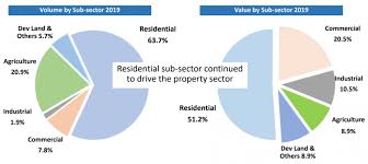 The year 2018 faced lots of challenges in terms of global equity markets performance in the first two quarters in line with the world trade organization projection. 9 Key Takeaways From Napic Real Estate Malaysia Market Report 2019
