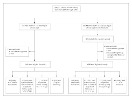 outcomes among newborns with total serum bilirubin levels of