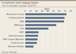 Below is the list of best universities in australia ranked based on their research performance in investment banking and stock trading. Australia S Covid Recovery Gives Banks A Head Start Future Family Office