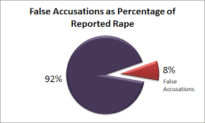 They destroy reputations, steal peace and joy, and deny justice. Why I Won T Publish Your Comments About False Rape Accusations Rethink The Rant