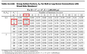 structure magazine design of bolted connections per the