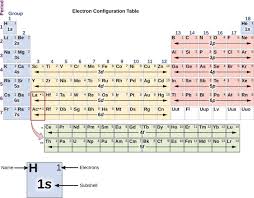 Electron Configuration Chart Electron Configuration Atomic Structure Aufbau Principle
