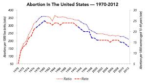 Abortion Rates Fall During Democratic Administrations And