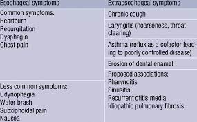 Maybe you would like to learn more about one of these? Symptoms Associated With Gastroesophageal Reflux Disease Gerd 9 Download Scientific Diagram