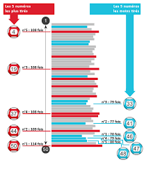 Au dernier tirage, aucun joueur n'a remporté la cagnotte. Les Statistiques Des Tirages De L Euro Millions Super Chance 100