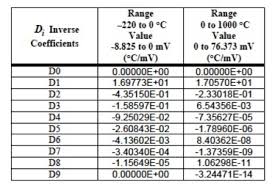 Thermocouple Temperature Measurements Dataforth