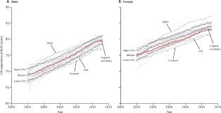 Trends In Life Expectancy And Age Specific Mortality In England And Wales 1970 2016 In Comparison With A Set Of 22 High Income Countries An Analysis Of Vital Statistics Data The Lancet Public Health
