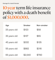 Example of non life insurance. Life Insurance Rates By Age Sample Price Chart