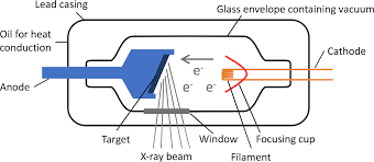 Production Of X Rays