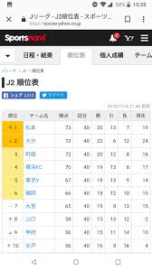 Facebook'ta ｊリーグ'in daha fazla içeriğini gör. J2ã¨ã‹ã„ã†é †ä½è¡¨çœºã‚ã‚‹ã®ãŒj1ã‚ˆã‚Šé¢ç™½ã„ãƒªãƒ¼ã‚° æ˜‡æ ¼äº‰ã„ã‚‚å¤§è©°ã‚ æŠœã'å‡ºã›ãã†ã§æŠœã'å‡ºã›ãªã„j2 è¹´çƒçš„æƒ…å ±ch