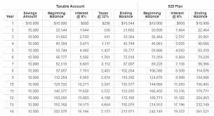 Can I Use A 529 Plan For K–12 Expenses? - Edchoice