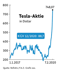 Tesla aktie und aktueller aktienkurs. Warum Die Aktien Von Tesla So Stark Schwanken