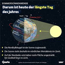 Wettertechnisch fühlt es sich eher noch nach frühling an, ende nächster woche wird es aber deutlich wärmer. Quarks On Twitter Geniesst Die Langen Sommerabende Ab Morgen Werden Die Tage Langsam Wieder Kurzer