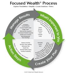 Steps Towards A Thriving Retirement Zeller Kern Wealth